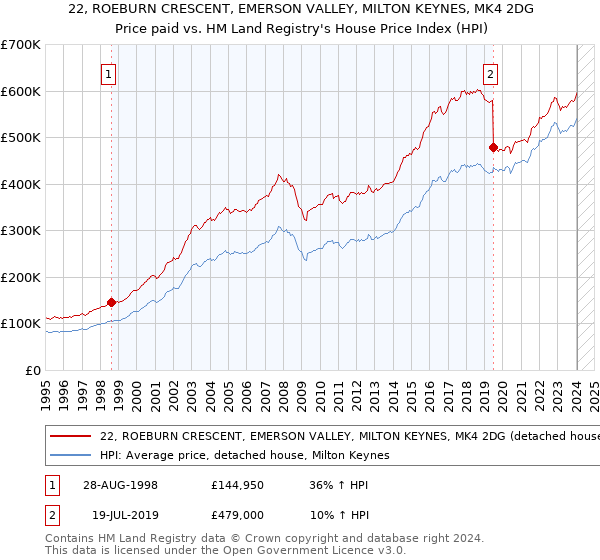 22, ROEBURN CRESCENT, EMERSON VALLEY, MILTON KEYNES, MK4 2DG: Price paid vs HM Land Registry's House Price Index