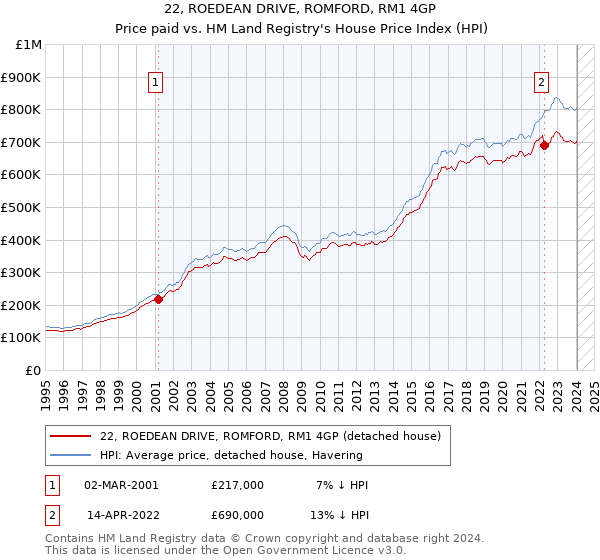 22, ROEDEAN DRIVE, ROMFORD, RM1 4GP: Price paid vs HM Land Registry's House Price Index