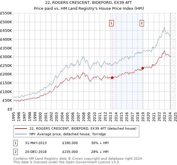 22, ROGERS CRESCENT, BIDEFORD, EX39 4FT: Price paid vs HM Land Registry's House Price Index