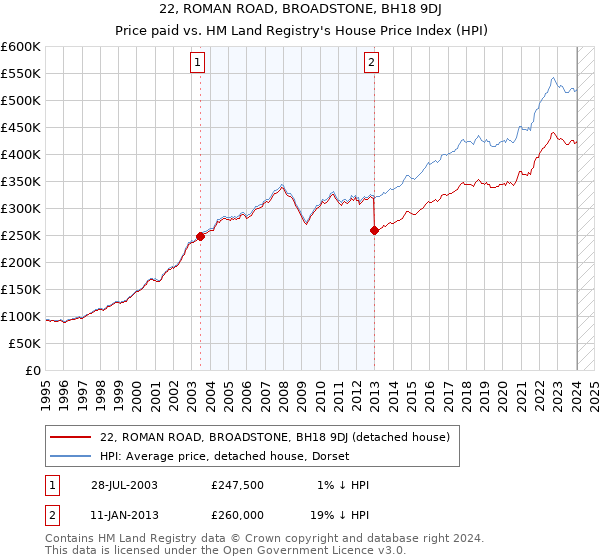 22, ROMAN ROAD, BROADSTONE, BH18 9DJ: Price paid vs HM Land Registry's House Price Index