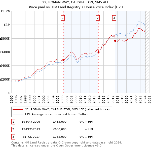 22, ROMAN WAY, CARSHALTON, SM5 4EF: Price paid vs HM Land Registry's House Price Index