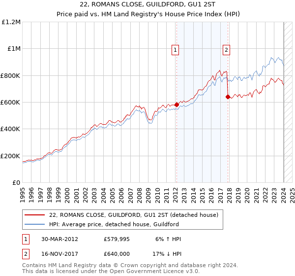 22, ROMANS CLOSE, GUILDFORD, GU1 2ST: Price paid vs HM Land Registry's House Price Index