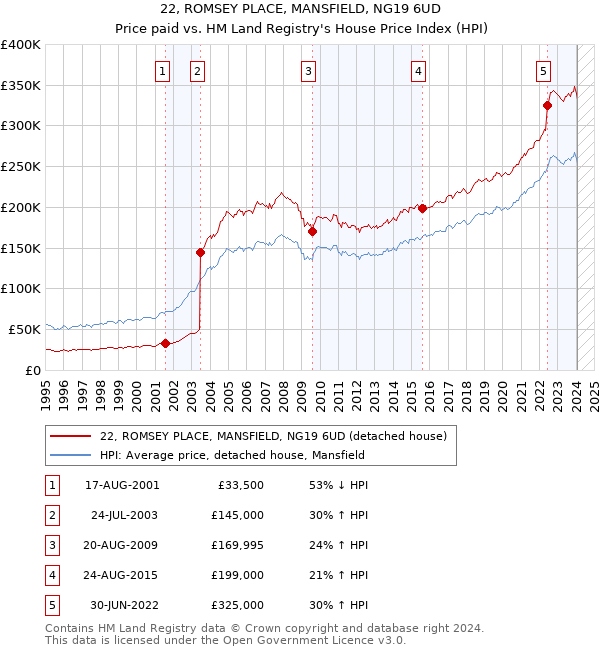 22, ROMSEY PLACE, MANSFIELD, NG19 6UD: Price paid vs HM Land Registry's House Price Index