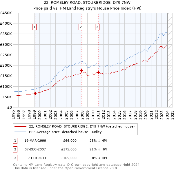 22, ROMSLEY ROAD, STOURBRIDGE, DY9 7NW: Price paid vs HM Land Registry's House Price Index