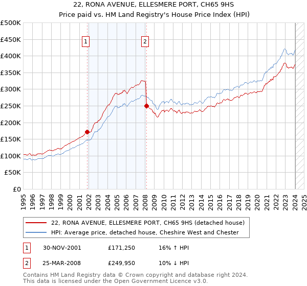 22, RONA AVENUE, ELLESMERE PORT, CH65 9HS: Price paid vs HM Land Registry's House Price Index