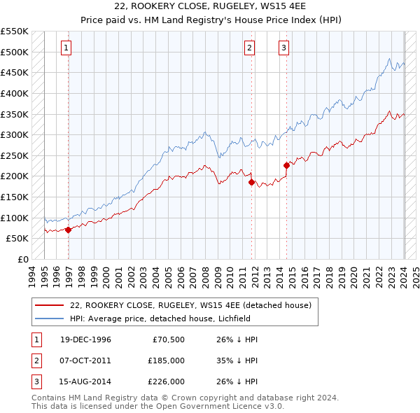 22, ROOKERY CLOSE, RUGELEY, WS15 4EE: Price paid vs HM Land Registry's House Price Index
