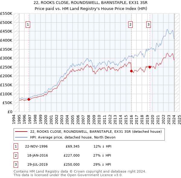 22, ROOKS CLOSE, ROUNDSWELL, BARNSTAPLE, EX31 3SR: Price paid vs HM Land Registry's House Price Index