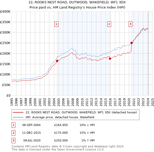 22, ROOKS NEST ROAD, OUTWOOD, WAKEFIELD, WF1 3DX: Price paid vs HM Land Registry's House Price Index