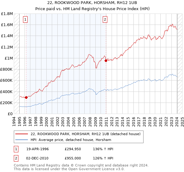 22, ROOKWOOD PARK, HORSHAM, RH12 1UB: Price paid vs HM Land Registry's House Price Index