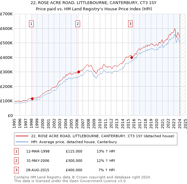 22, ROSE ACRE ROAD, LITTLEBOURNE, CANTERBURY, CT3 1SY: Price paid vs HM Land Registry's House Price Index