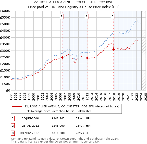 22, ROSE ALLEN AVENUE, COLCHESTER, CO2 8WL: Price paid vs HM Land Registry's House Price Index