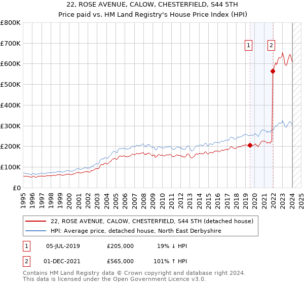 22, ROSE AVENUE, CALOW, CHESTERFIELD, S44 5TH: Price paid vs HM Land Registry's House Price Index