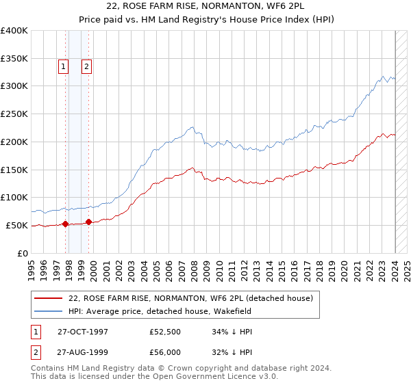 22, ROSE FARM RISE, NORMANTON, WF6 2PL: Price paid vs HM Land Registry's House Price Index