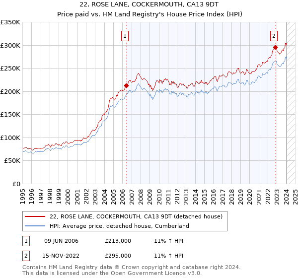 22, ROSE LANE, COCKERMOUTH, CA13 9DT: Price paid vs HM Land Registry's House Price Index