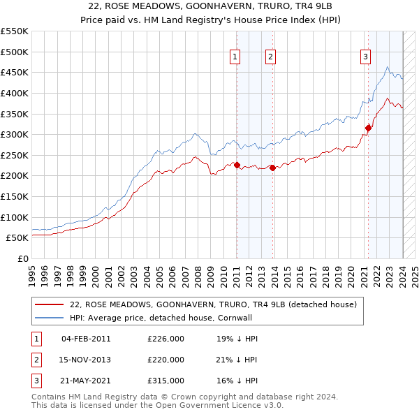 22, ROSE MEADOWS, GOONHAVERN, TRURO, TR4 9LB: Price paid vs HM Land Registry's House Price Index