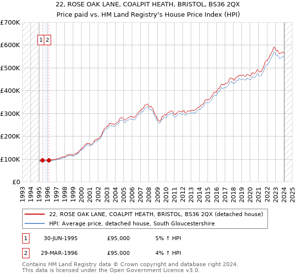 22, ROSE OAK LANE, COALPIT HEATH, BRISTOL, BS36 2QX: Price paid vs HM Land Registry's House Price Index