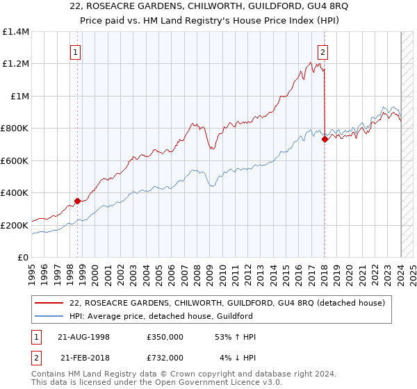 22, ROSEACRE GARDENS, CHILWORTH, GUILDFORD, GU4 8RQ: Price paid vs HM Land Registry's House Price Index