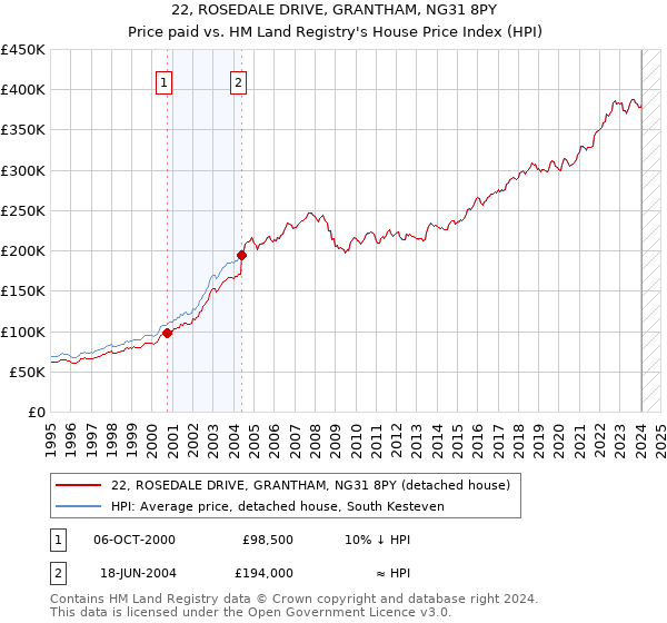 22, ROSEDALE DRIVE, GRANTHAM, NG31 8PY: Price paid vs HM Land Registry's House Price Index