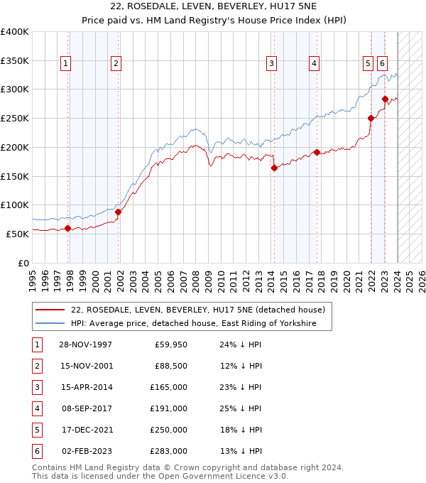 22, ROSEDALE, LEVEN, BEVERLEY, HU17 5NE: Price paid vs HM Land Registry's House Price Index