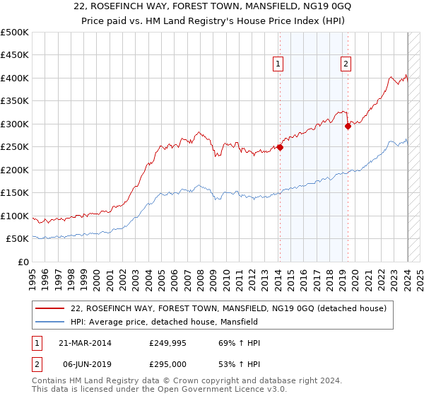 22, ROSEFINCH WAY, FOREST TOWN, MANSFIELD, NG19 0GQ: Price paid vs HM Land Registry's House Price Index
