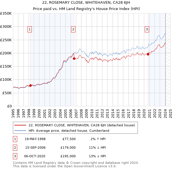 22, ROSEMARY CLOSE, WHITEHAVEN, CA28 6JH: Price paid vs HM Land Registry's House Price Index
