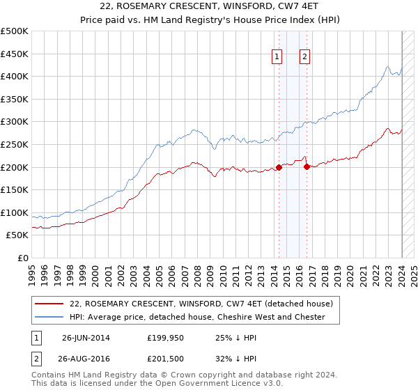 22, ROSEMARY CRESCENT, WINSFORD, CW7 4ET: Price paid vs HM Land Registry's House Price Index