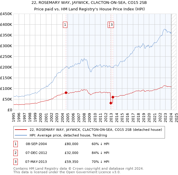 22, ROSEMARY WAY, JAYWICK, CLACTON-ON-SEA, CO15 2SB: Price paid vs HM Land Registry's House Price Index