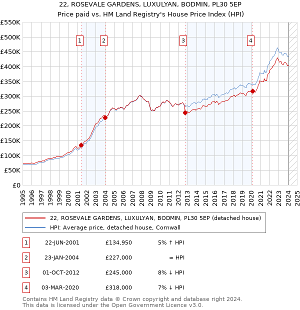 22, ROSEVALE GARDENS, LUXULYAN, BODMIN, PL30 5EP: Price paid vs HM Land Registry's House Price Index