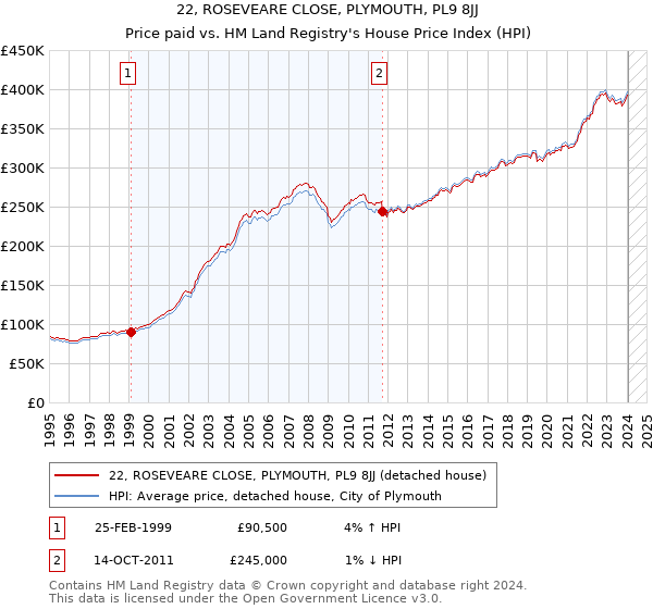 22, ROSEVEARE CLOSE, PLYMOUTH, PL9 8JJ: Price paid vs HM Land Registry's House Price Index