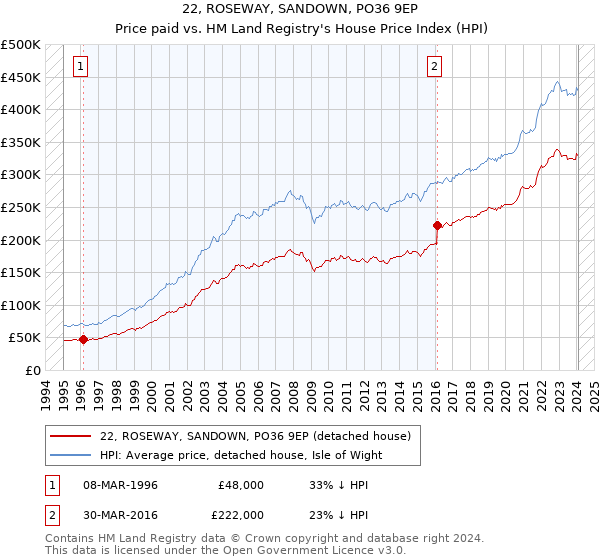 22, ROSEWAY, SANDOWN, PO36 9EP: Price paid vs HM Land Registry's House Price Index