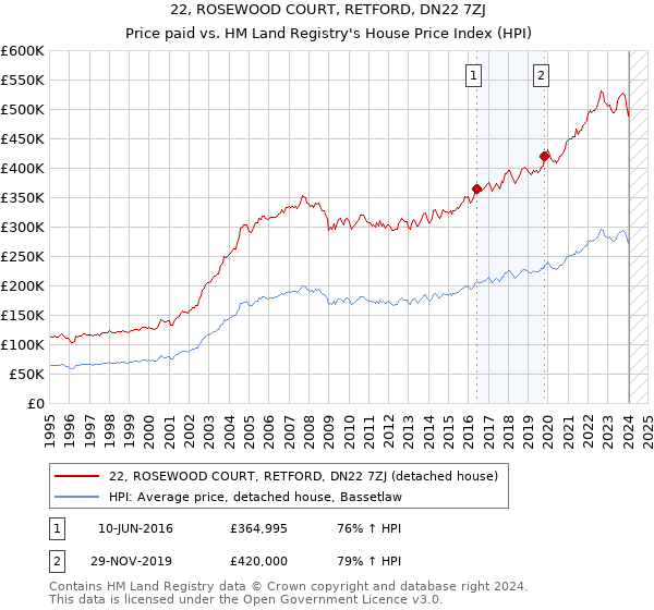 22, ROSEWOOD COURT, RETFORD, DN22 7ZJ: Price paid vs HM Land Registry's House Price Index