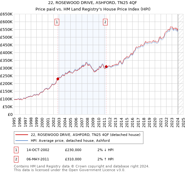 22, ROSEWOOD DRIVE, ASHFORD, TN25 4QF: Price paid vs HM Land Registry's House Price Index