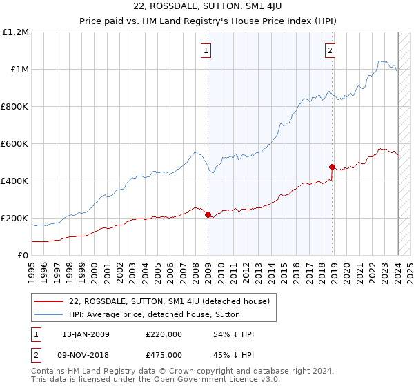 22, ROSSDALE, SUTTON, SM1 4JU: Price paid vs HM Land Registry's House Price Index