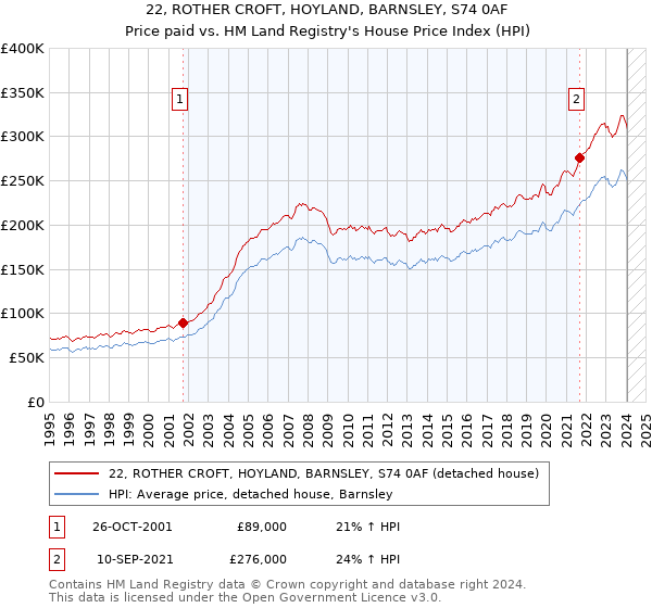 22, ROTHER CROFT, HOYLAND, BARNSLEY, S74 0AF: Price paid vs HM Land Registry's House Price Index