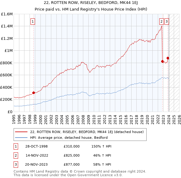 22, ROTTEN ROW, RISELEY, BEDFORD, MK44 1EJ: Price paid vs HM Land Registry's House Price Index
