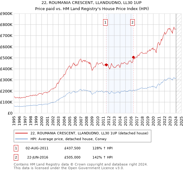 22, ROUMANIA CRESCENT, LLANDUDNO, LL30 1UP: Price paid vs HM Land Registry's House Price Index