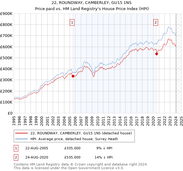 22, ROUNDWAY, CAMBERLEY, GU15 1NS: Price paid vs HM Land Registry's House Price Index