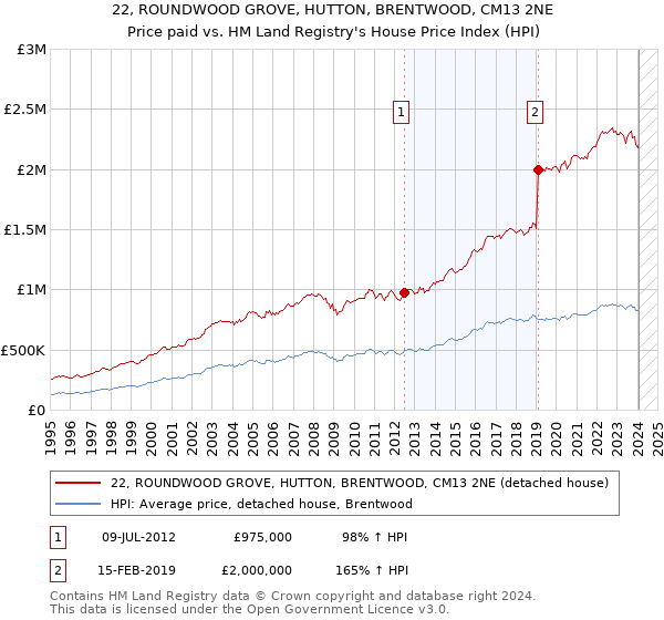 22, ROUNDWOOD GROVE, HUTTON, BRENTWOOD, CM13 2NE: Price paid vs HM Land Registry's House Price Index