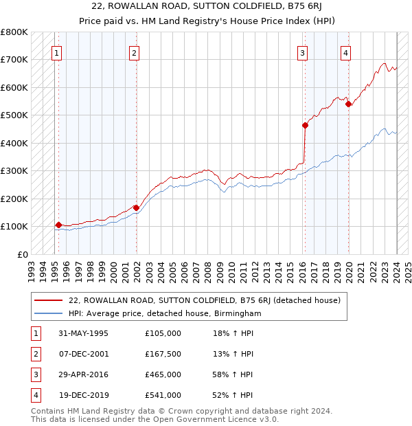 22, ROWALLAN ROAD, SUTTON COLDFIELD, B75 6RJ: Price paid vs HM Land Registry's House Price Index