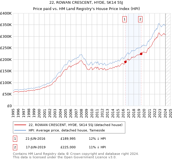 22, ROWAN CRESCENT, HYDE, SK14 5SJ: Price paid vs HM Land Registry's House Price Index