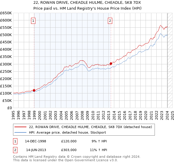 22, ROWAN DRIVE, CHEADLE HULME, CHEADLE, SK8 7DX: Price paid vs HM Land Registry's House Price Index