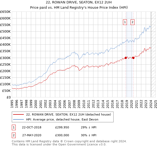 22, ROWAN DRIVE, SEATON, EX12 2UH: Price paid vs HM Land Registry's House Price Index