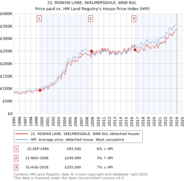 22, ROWAN LANE, SKELMERSDALE, WN8 6UL: Price paid vs HM Land Registry's House Price Index