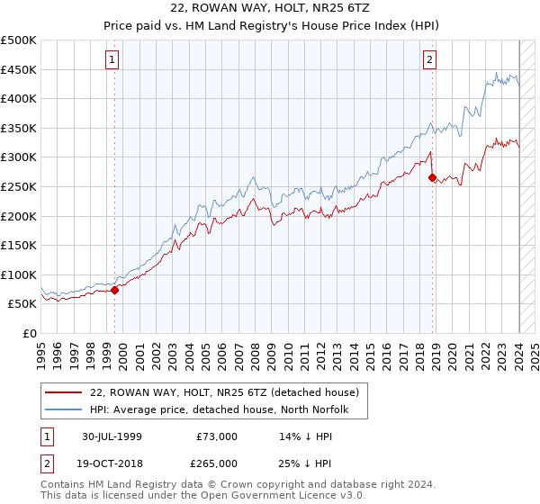 22, ROWAN WAY, HOLT, NR25 6TZ: Price paid vs HM Land Registry's House Price Index