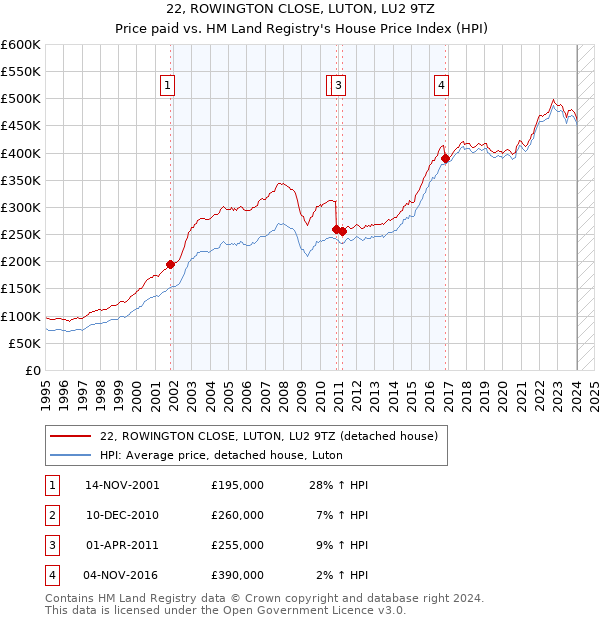 22, ROWINGTON CLOSE, LUTON, LU2 9TZ: Price paid vs HM Land Registry's House Price Index