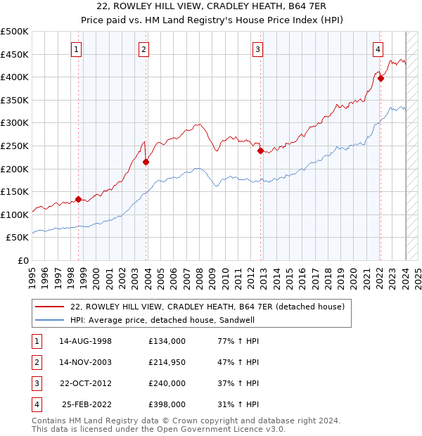 22, ROWLEY HILL VIEW, CRADLEY HEATH, B64 7ER: Price paid vs HM Land Registry's House Price Index