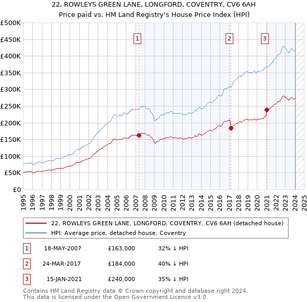 22, ROWLEYS GREEN LANE, LONGFORD, COVENTRY, CV6 6AH: Price paid vs HM Land Registry's House Price Index