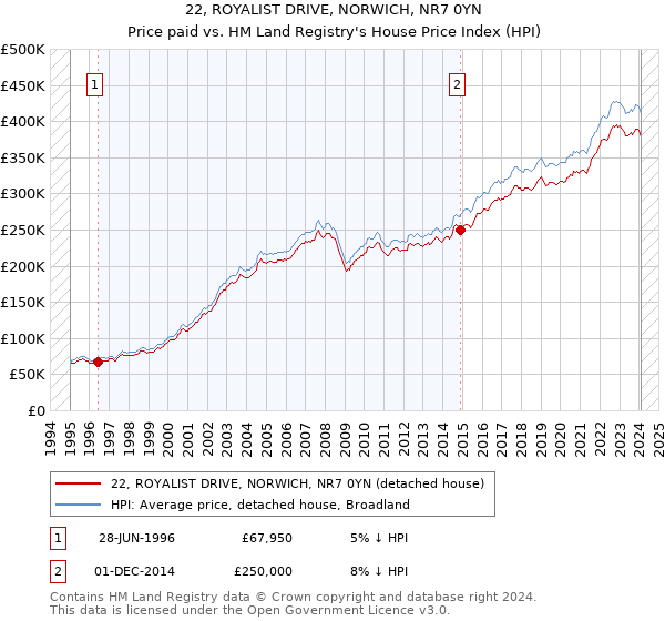 22, ROYALIST DRIVE, NORWICH, NR7 0YN: Price paid vs HM Land Registry's House Price Index