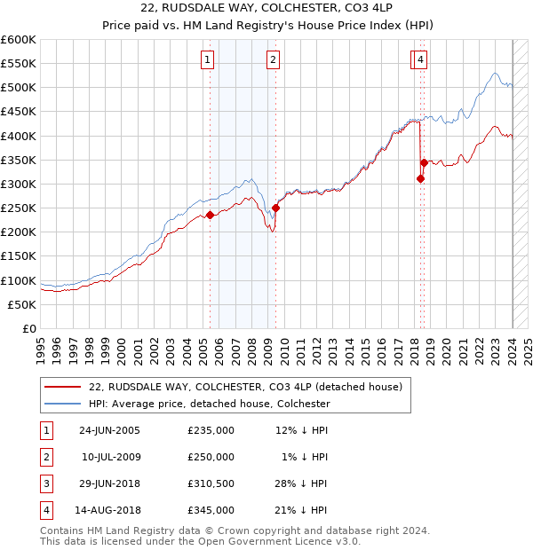 22, RUDSDALE WAY, COLCHESTER, CO3 4LP: Price paid vs HM Land Registry's House Price Index