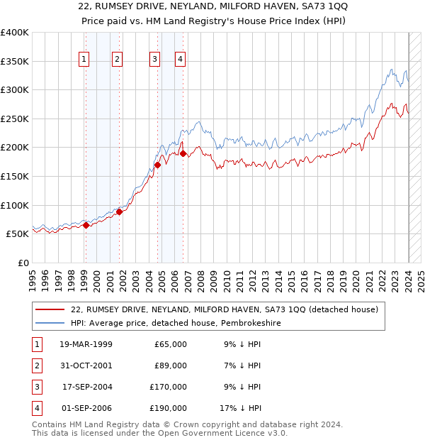 22, RUMSEY DRIVE, NEYLAND, MILFORD HAVEN, SA73 1QQ: Price paid vs HM Land Registry's House Price Index